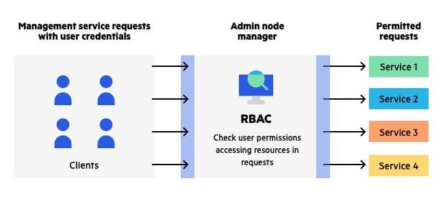 Implementing Strong User Access Controls