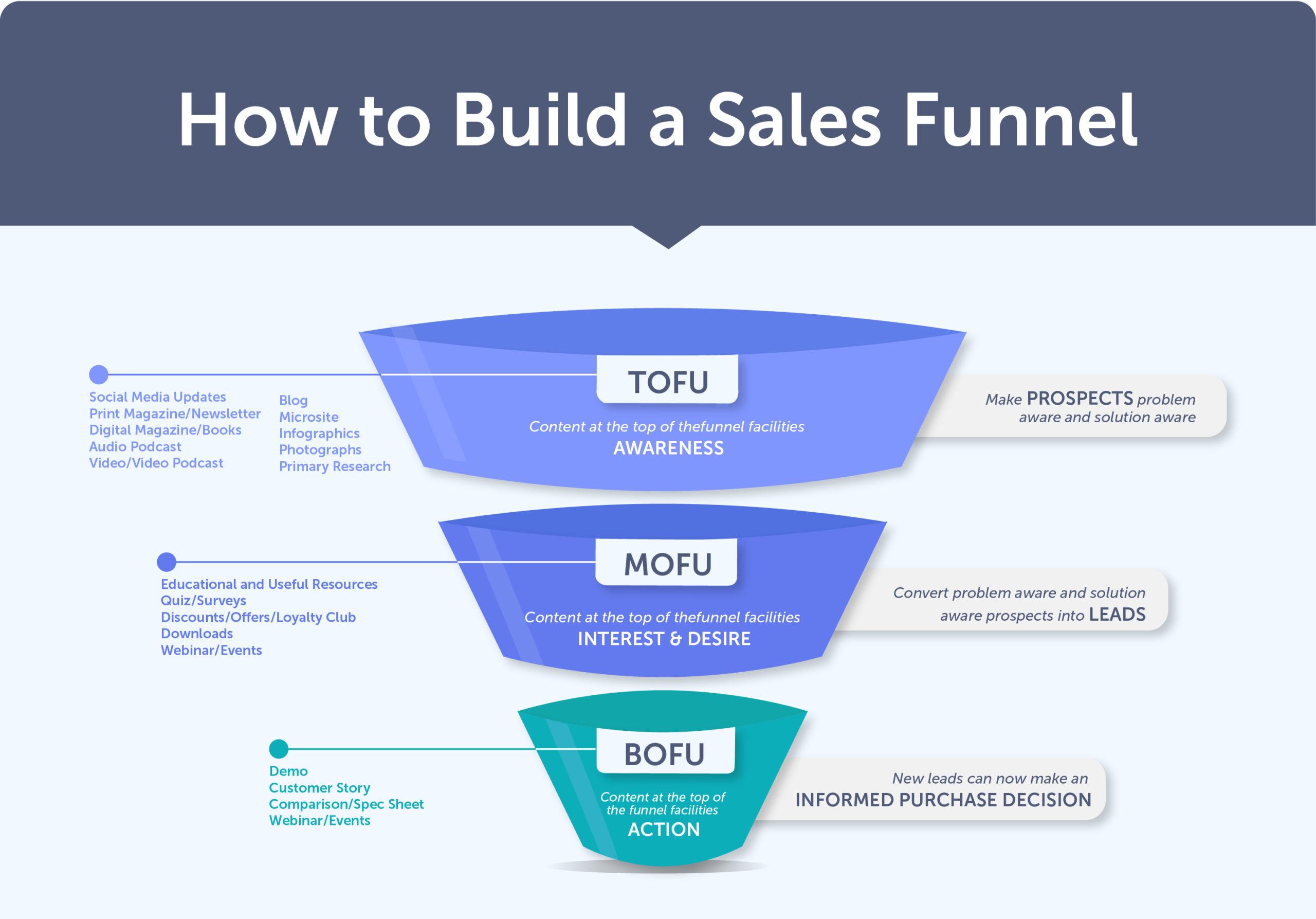 Building an Effective Sales Funnel Without⁤ WooCommerce