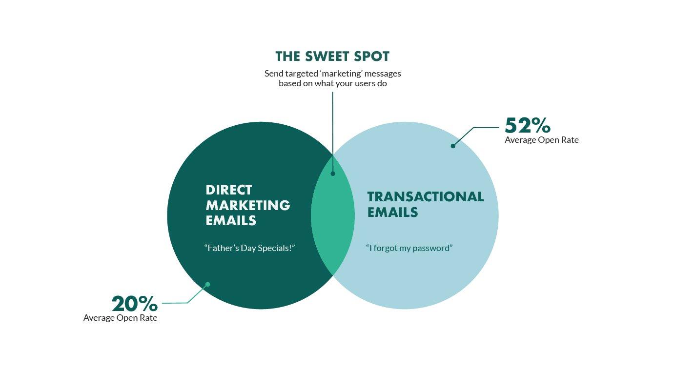 Integrating Email Marketing Strategies to boost Your Sales