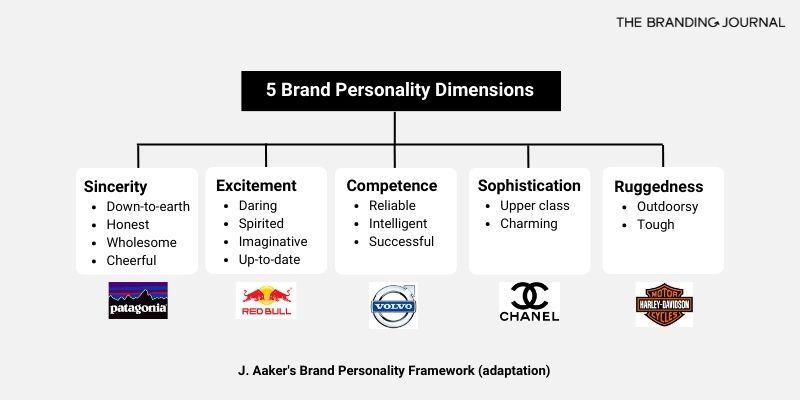 Highlighting Your Brand Personality Through Design