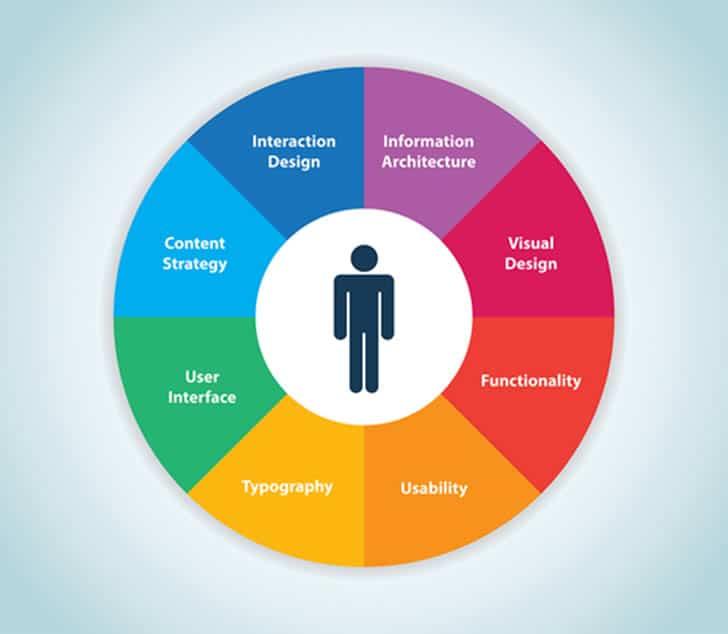 The Role of user Experience in Ranking Higher on google