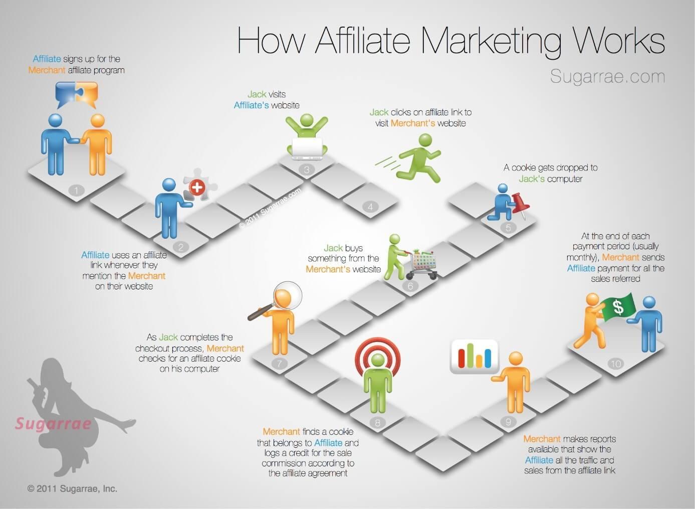 streamlining Your Affiliate Process for Maximum Efficiency