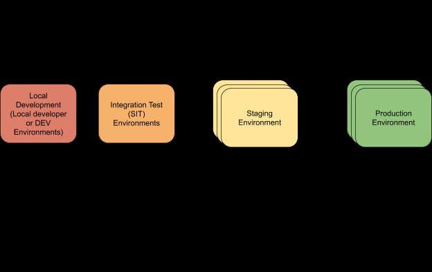 Step-by-Step Guide to Setting Up a Staging Environment