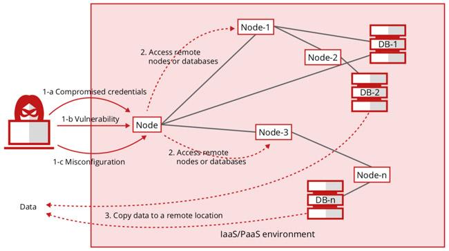 Identifying Common Misconfigurations in Cloud Environments