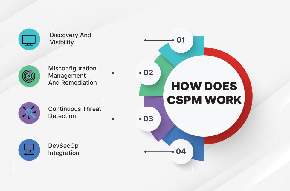How Cloud posture Management Can Transform Your Security Approach