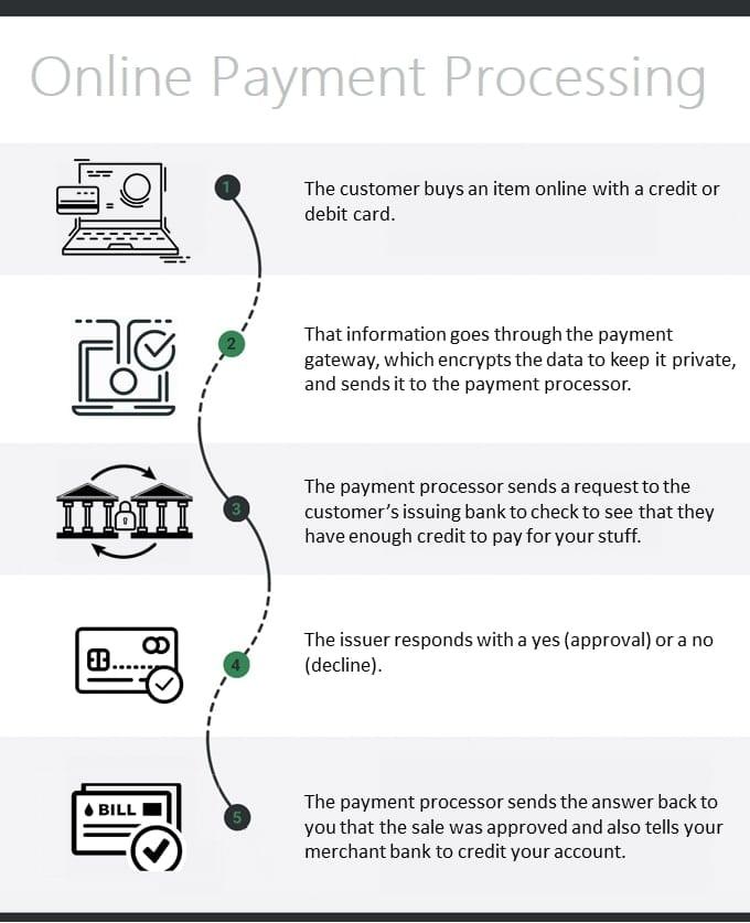 Streamlining Payment processes‍ for Quick Transactions
