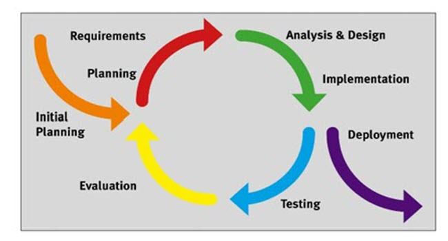 Testing and Troubleshooting your Changes