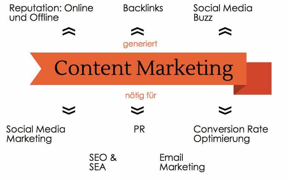 Measuring the Impact of Content Marketing on Your SEO Performance