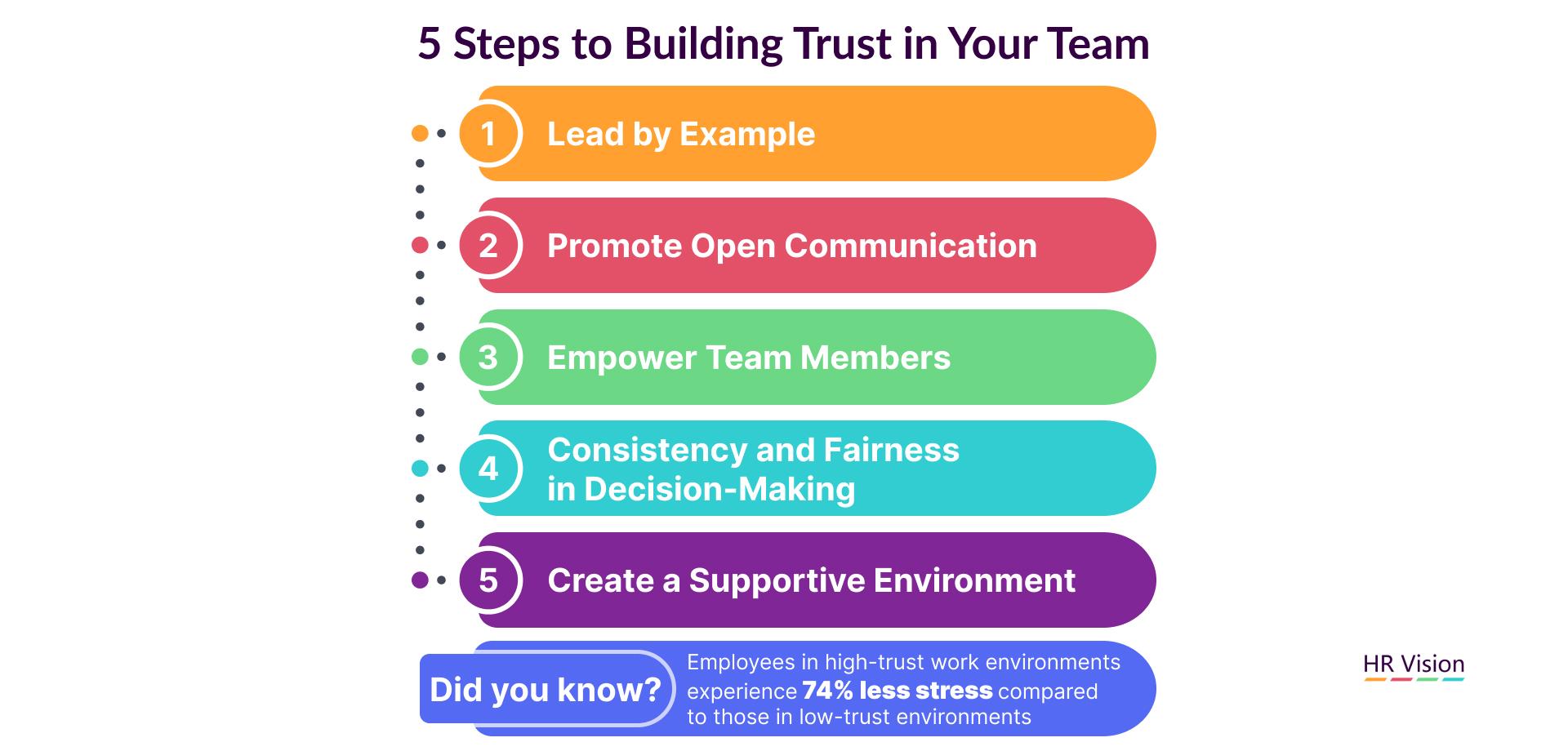 Measuring Trust-Building content Success and Making Adjustments