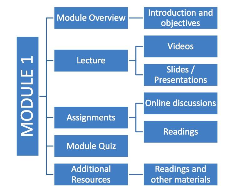 Step-by-Step Guide to Setting Up Your Course Structure
