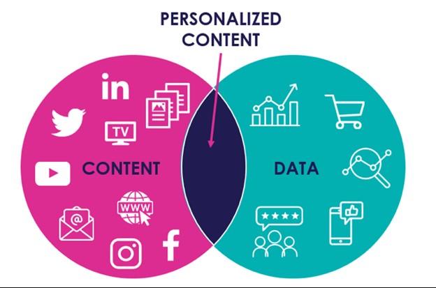 Engaging with Your Audience Through Personalized Content