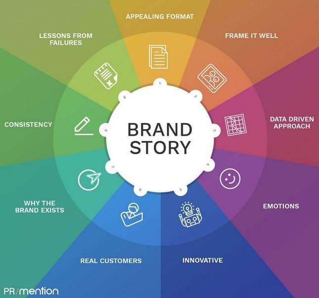 Highlighting Your Brands Unique Story