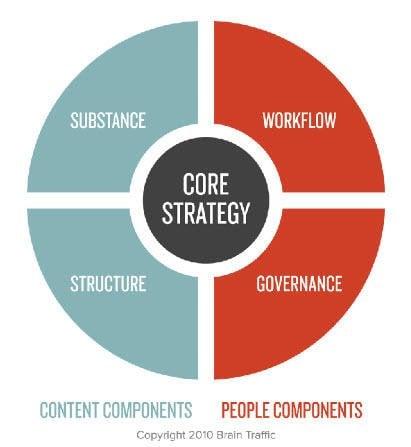 Building a Robust Content Strategy That Aligns with Search intent