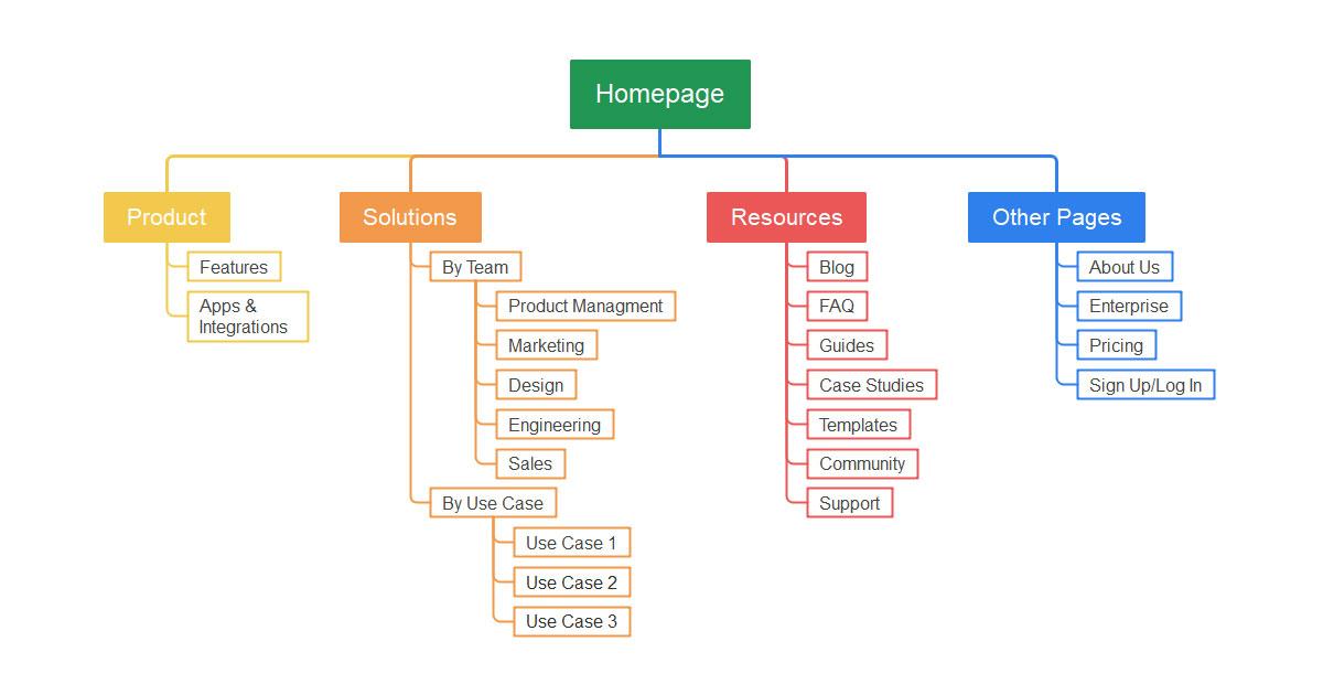 Final Thoughts: Finding the Right Sitemap for Your Needs