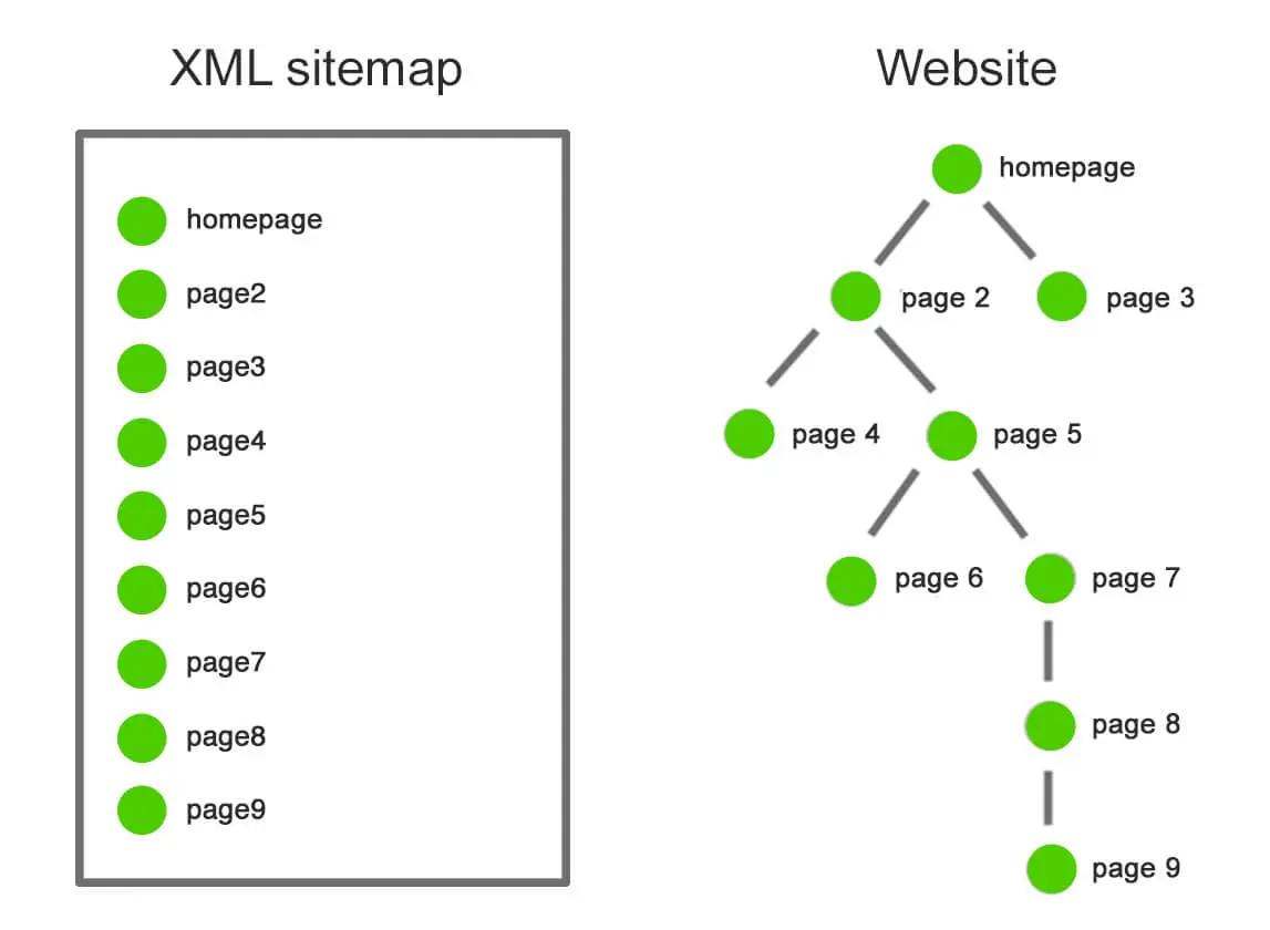 When to Choose an HTML Sitemap for User Experience