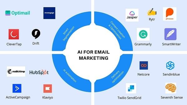The Future of Email Marketing: AI Tools Leading the Way