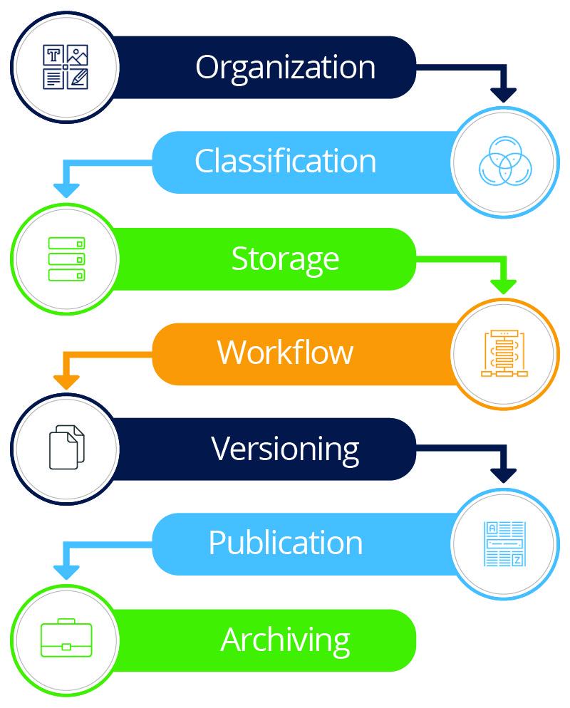 Organizing Your ‌Content for Maximum Engagement