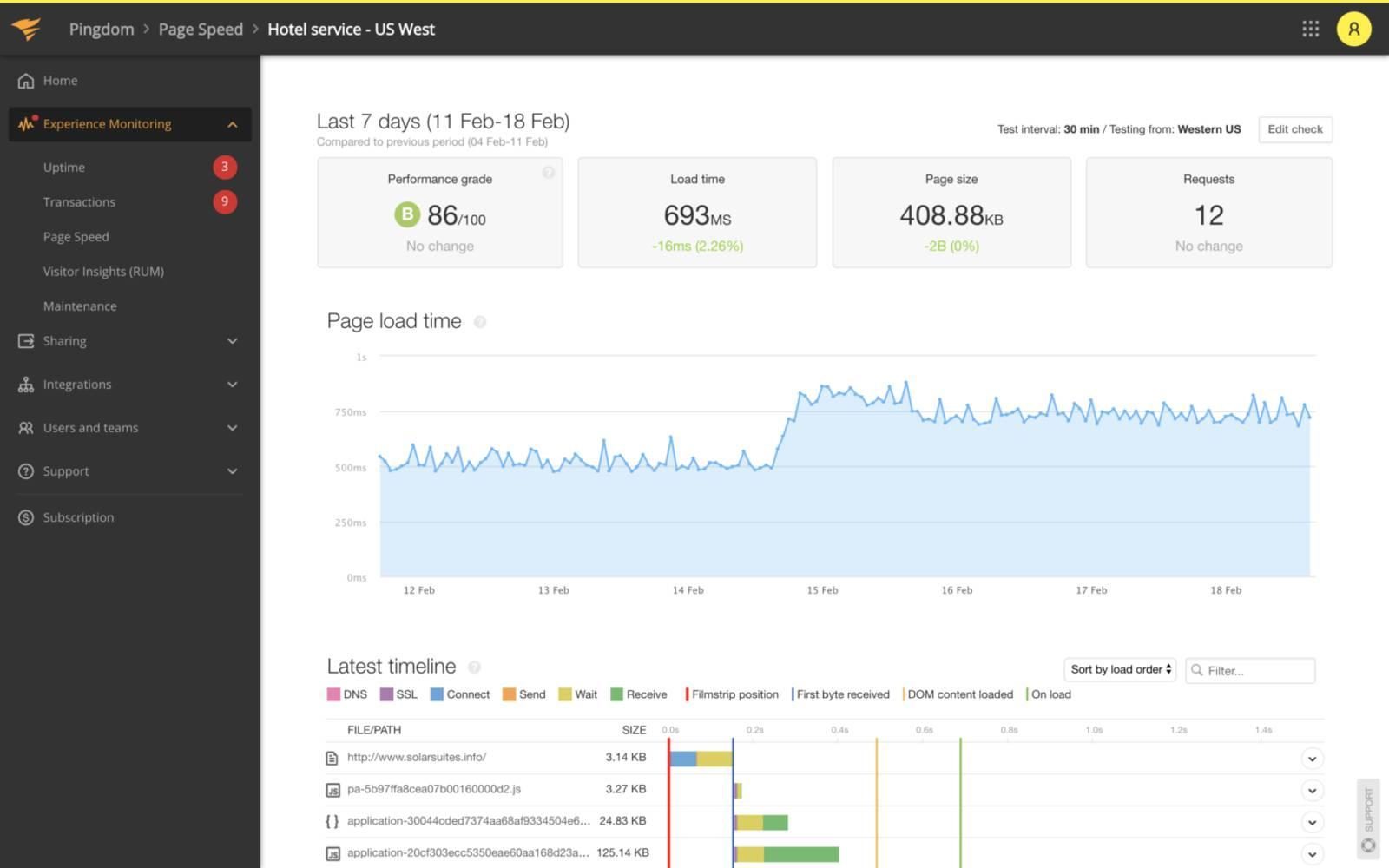 Monitoring Your Sites Performance Post-Disabling