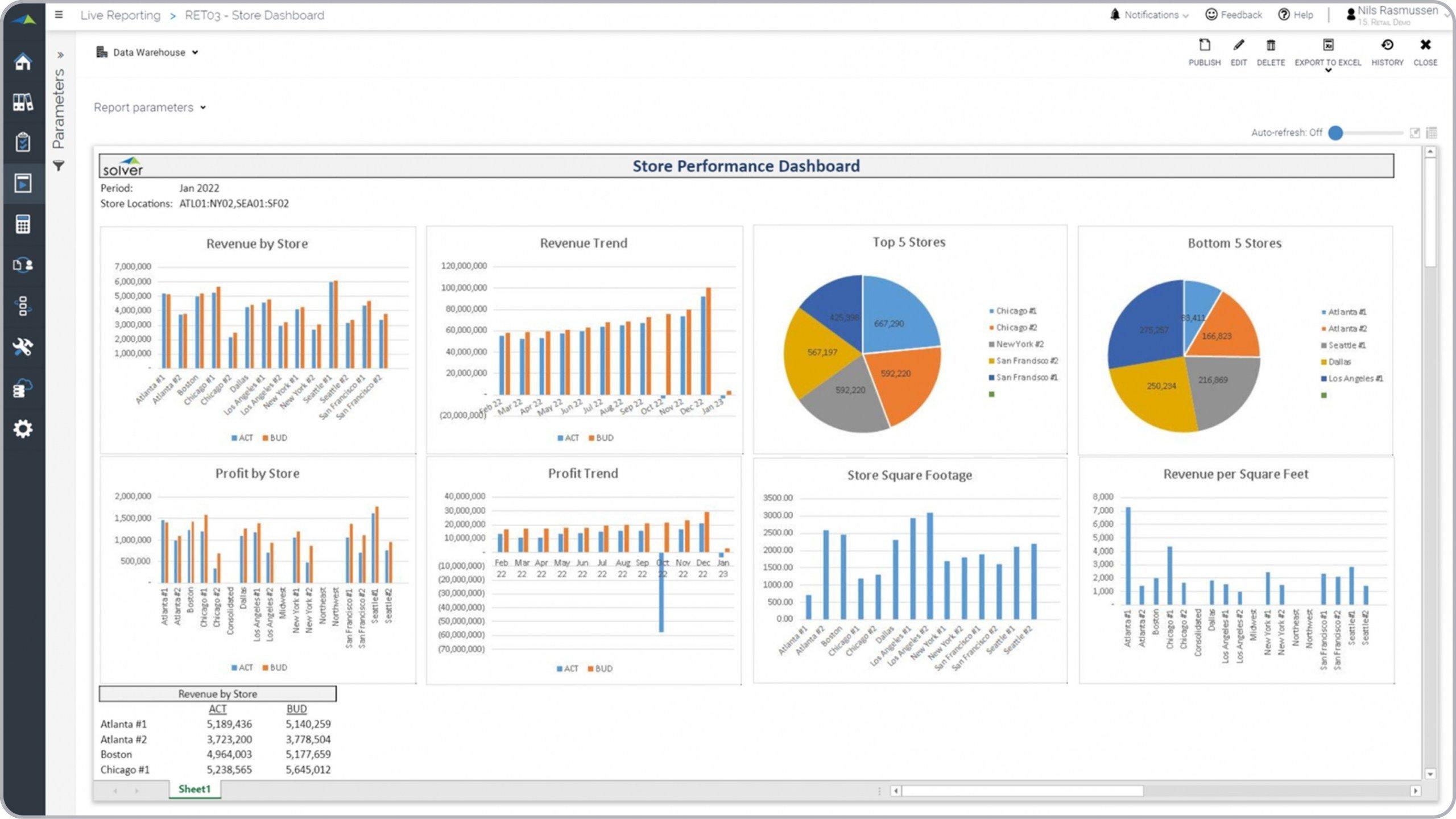 Tracking your Stores Performance and Making Necessary Adjustments