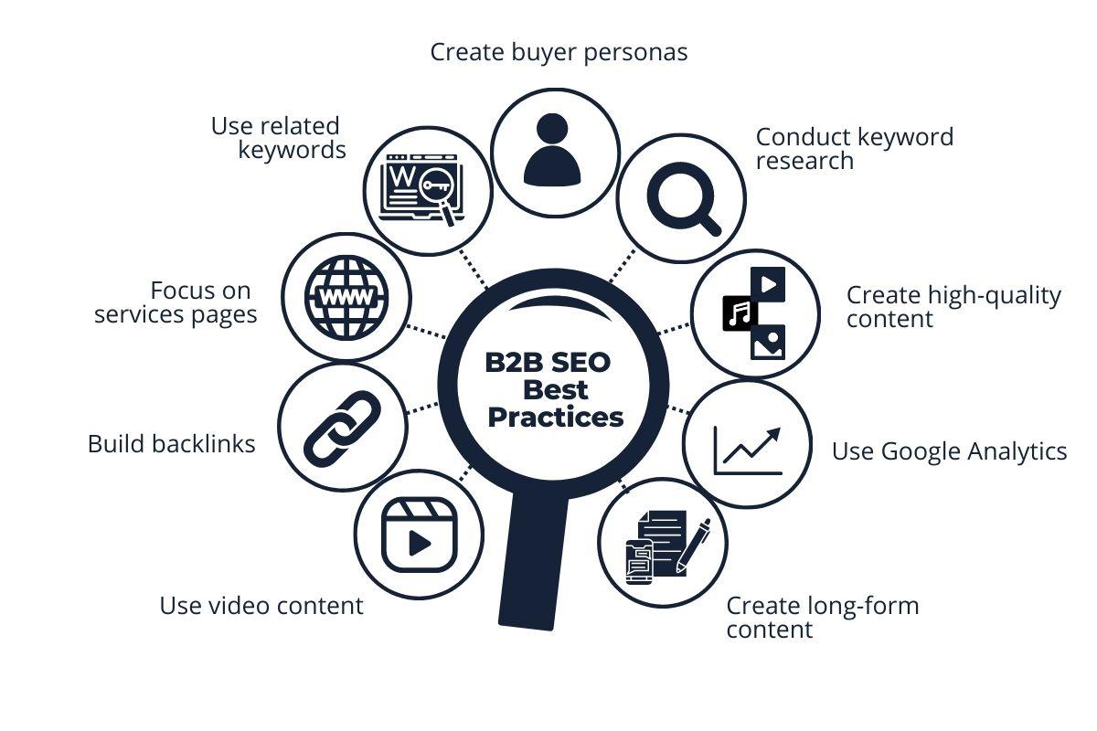 Implementing SEO Best Practices to Drive Traffic