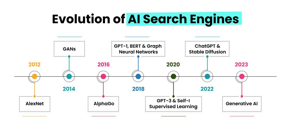 AI Search Engines Transforming Research and Discovery