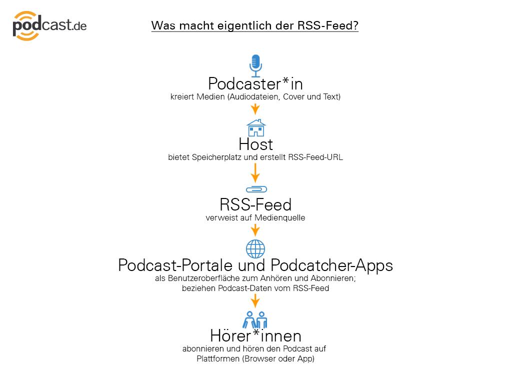Exploring the Importance of RSS Feeds for Your WordPress Site
