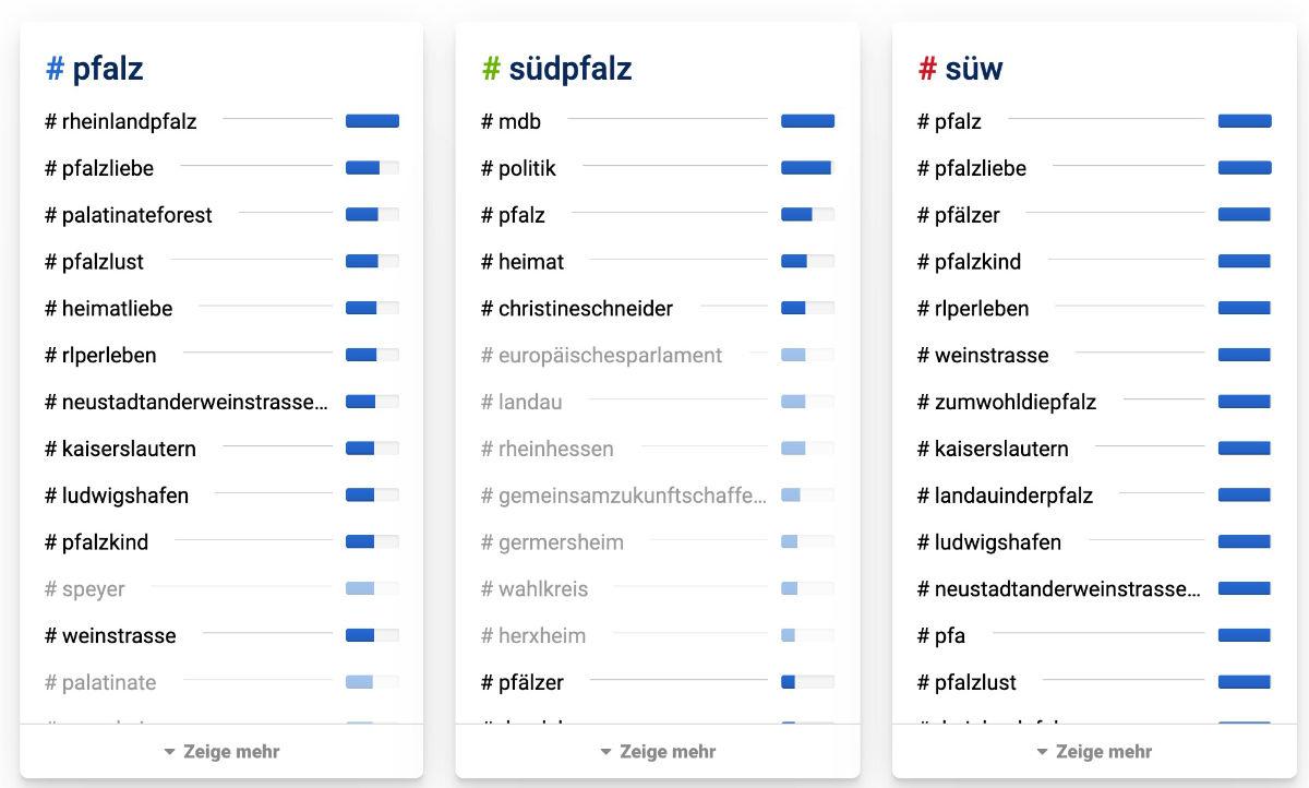 Leveraging the Right Hashtags for Maximum Reach
