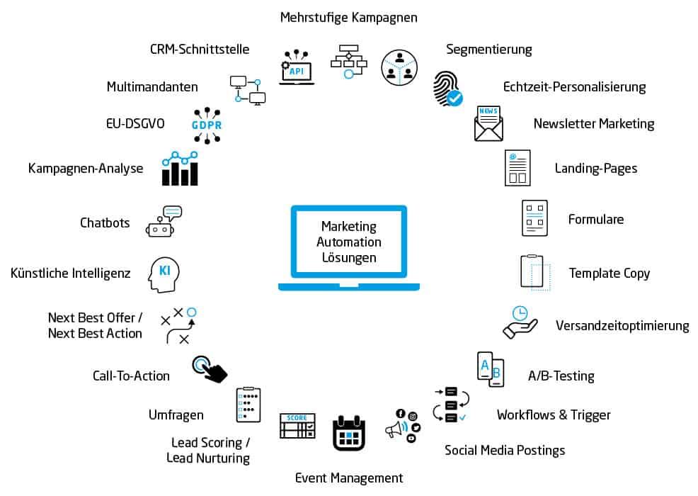 The benefits of Integrating Marketing Automation into Your Strategy