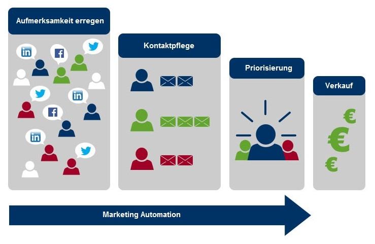 Real-Life Success Stories: How Companies Transformed Their Marketing with Automation