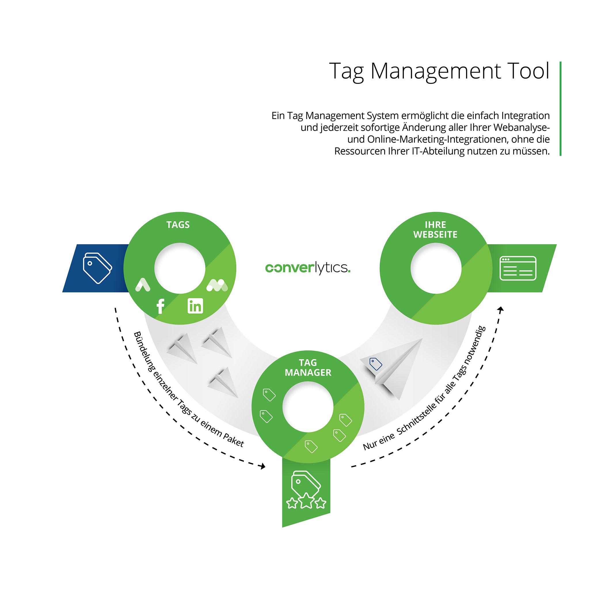 Integrating Tag Management with Your Existing Tools and Platforms