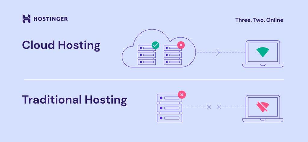 Scalability: How Cloud Hosting Grows with your business