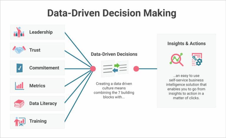 Making​ Data-Driven‍ Decisions: Turning Insights into Action