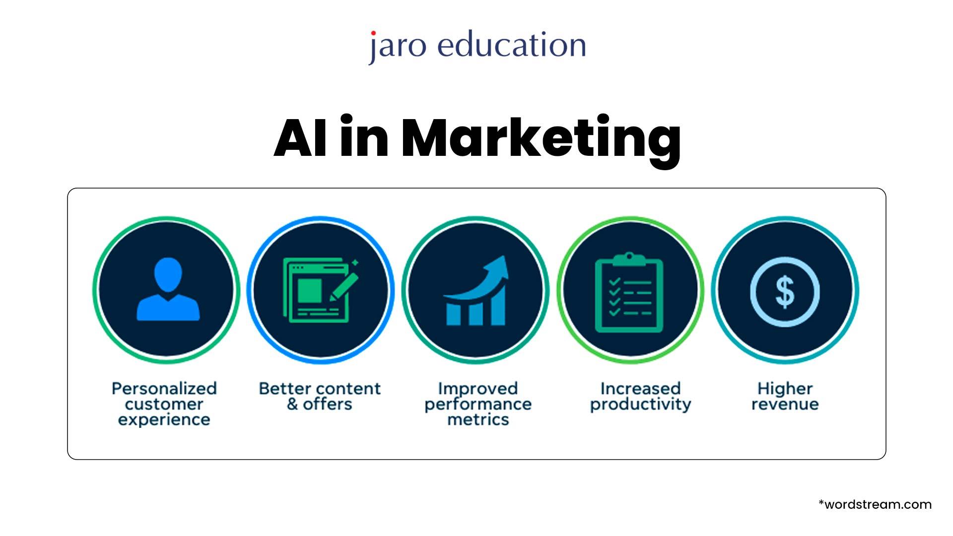 How AI Is Transforming Marketing and Web Design?