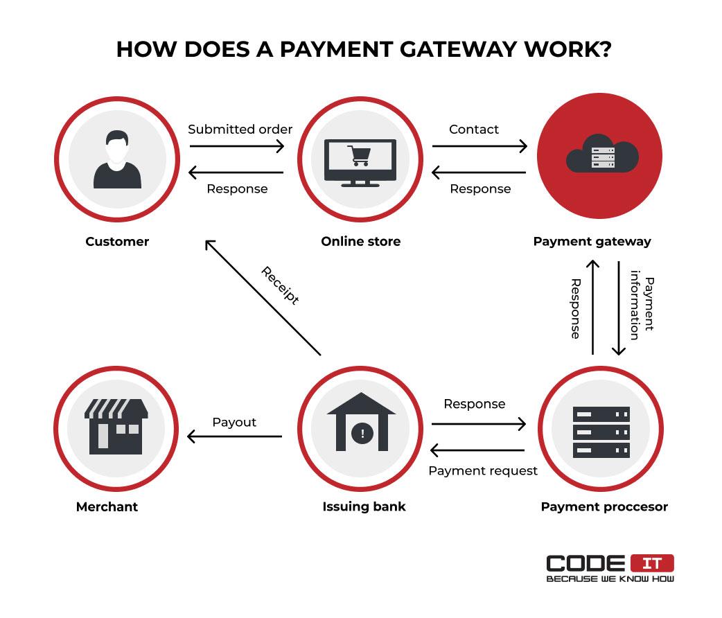 Tips for ⁤Seamless​ Integration of Payment ⁤Gateways and E-Learning ‍Tools