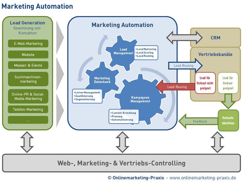 The Future of Marketing Automation with AI