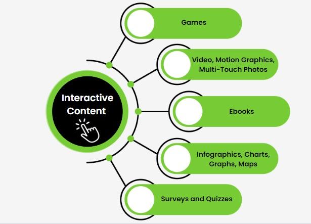 Enhancing user Engagement with Interactive Content