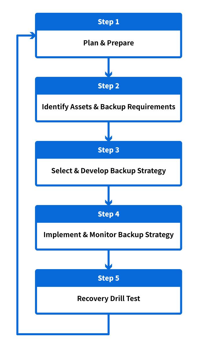 Implementing a Robust Backup Strategy‍ for Peace of ‌Mind