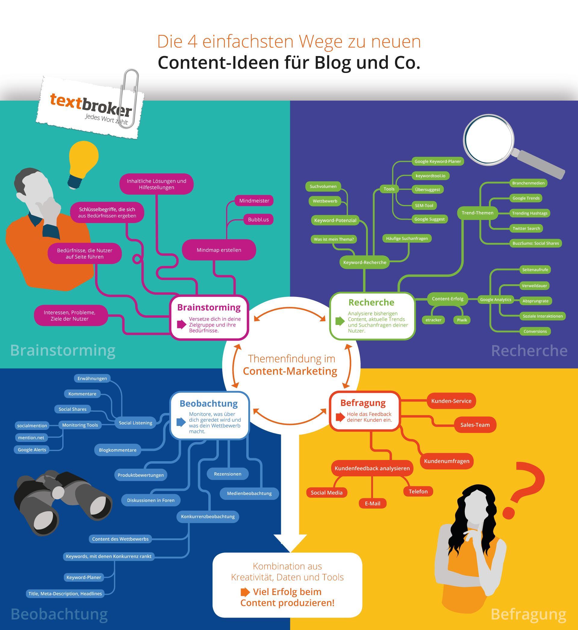 Common Mistakes to Avoid in ⁤Your Content Marketing​ Journey