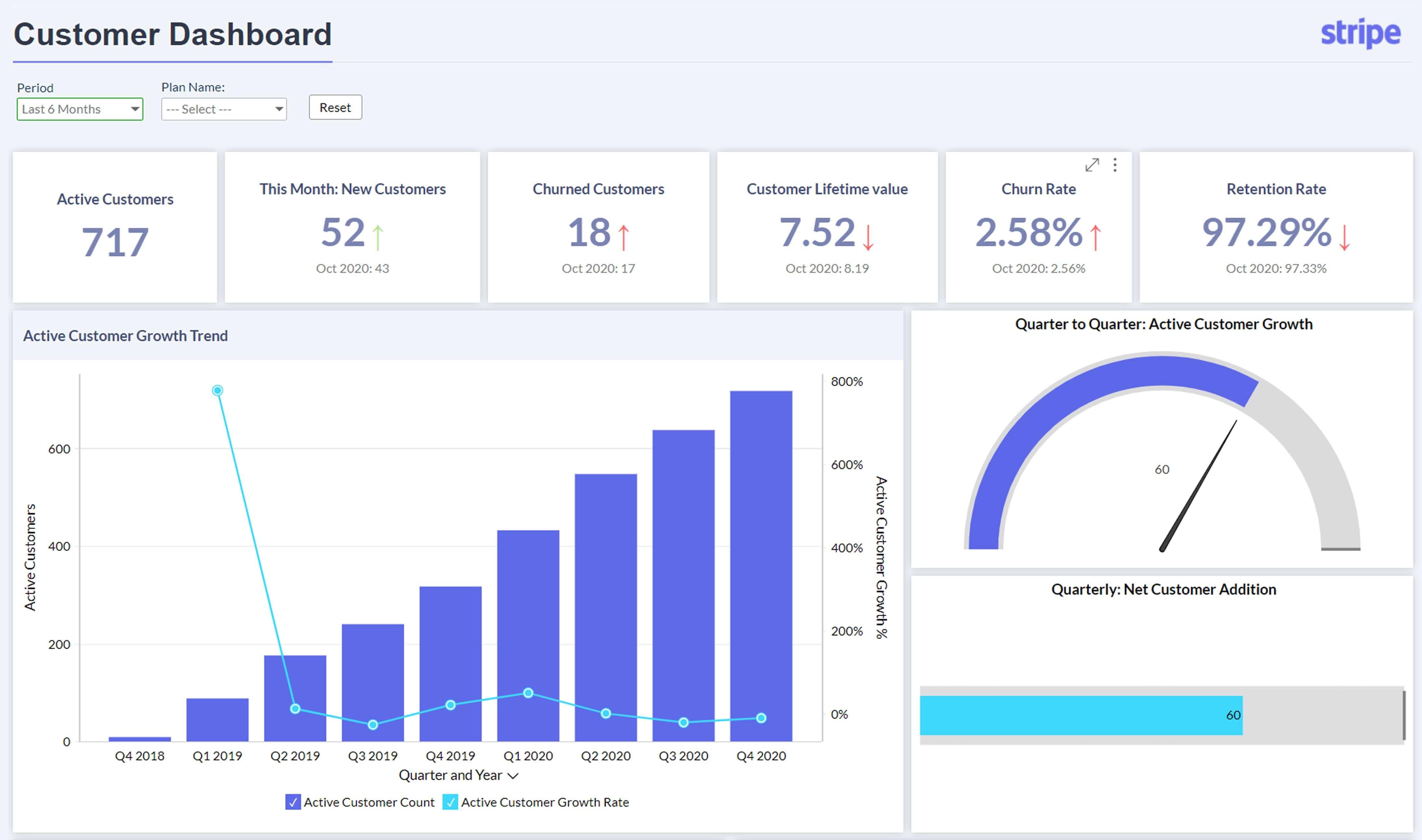 Enhancing Your Marketing Strategy‌ with Stripe Analytics