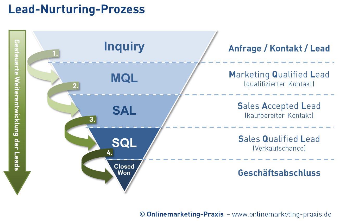 Nurturing Leads: ‍Following Up without⁣ Being⁢ pushy