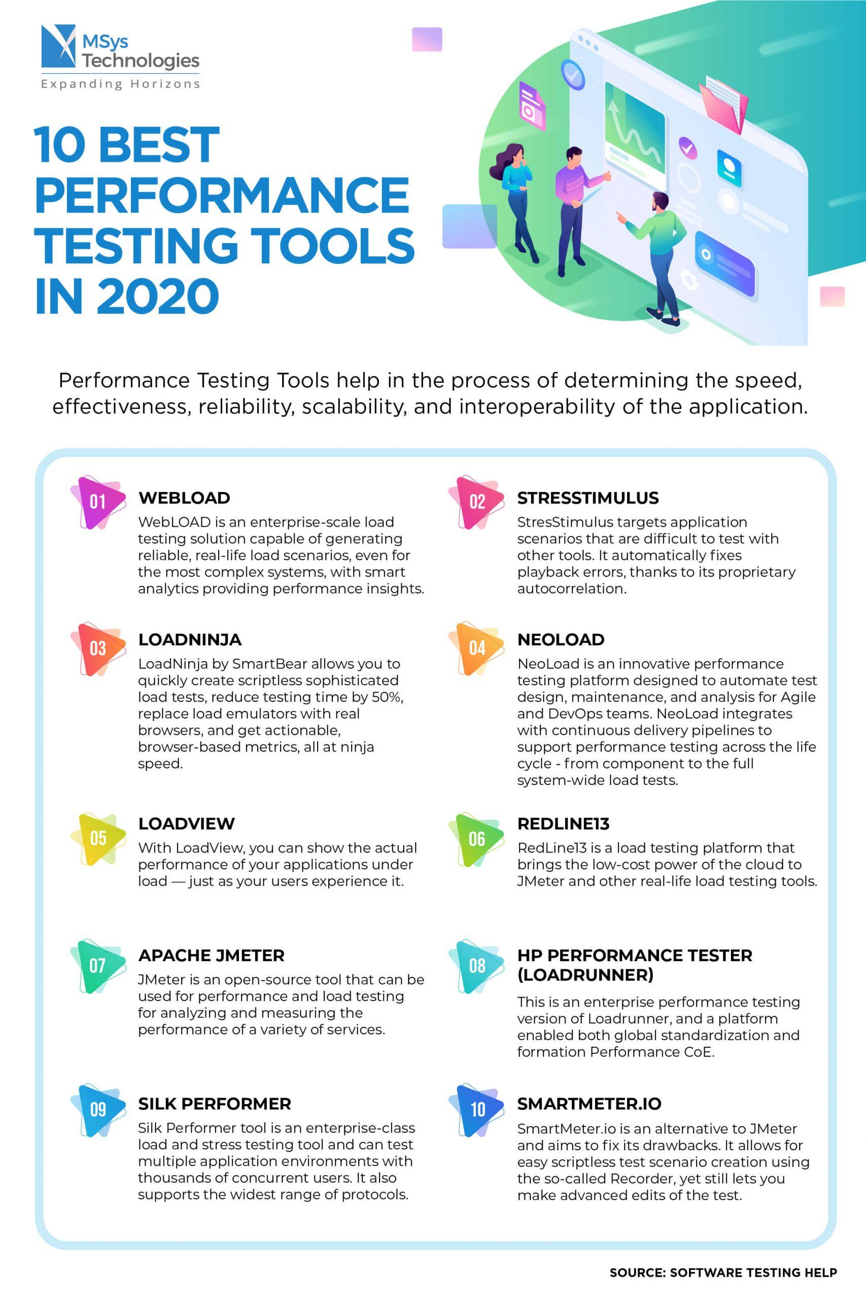 Optimizing Your Designs with Performance Testing Tools