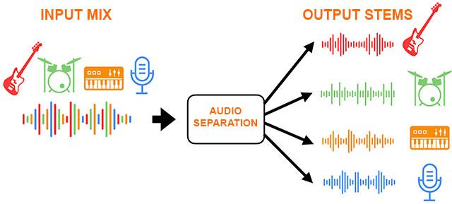 Diving⁣ Deep: Analyzing the Quality of Stem Outputs