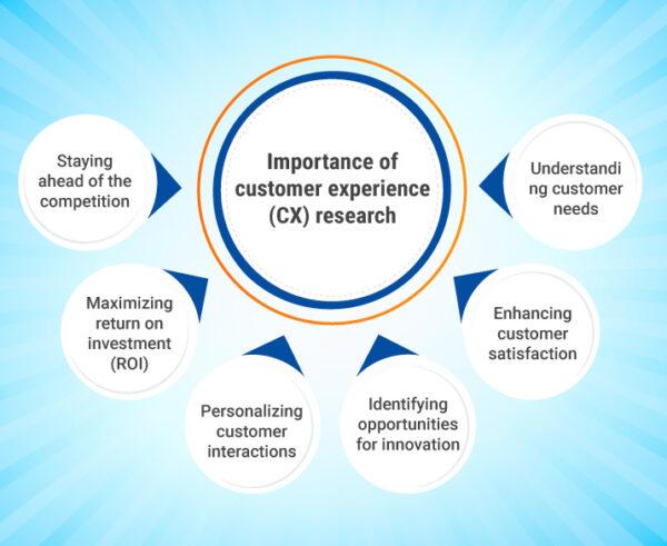 Maximizing Customer Experience through User-Friendly Interfaces