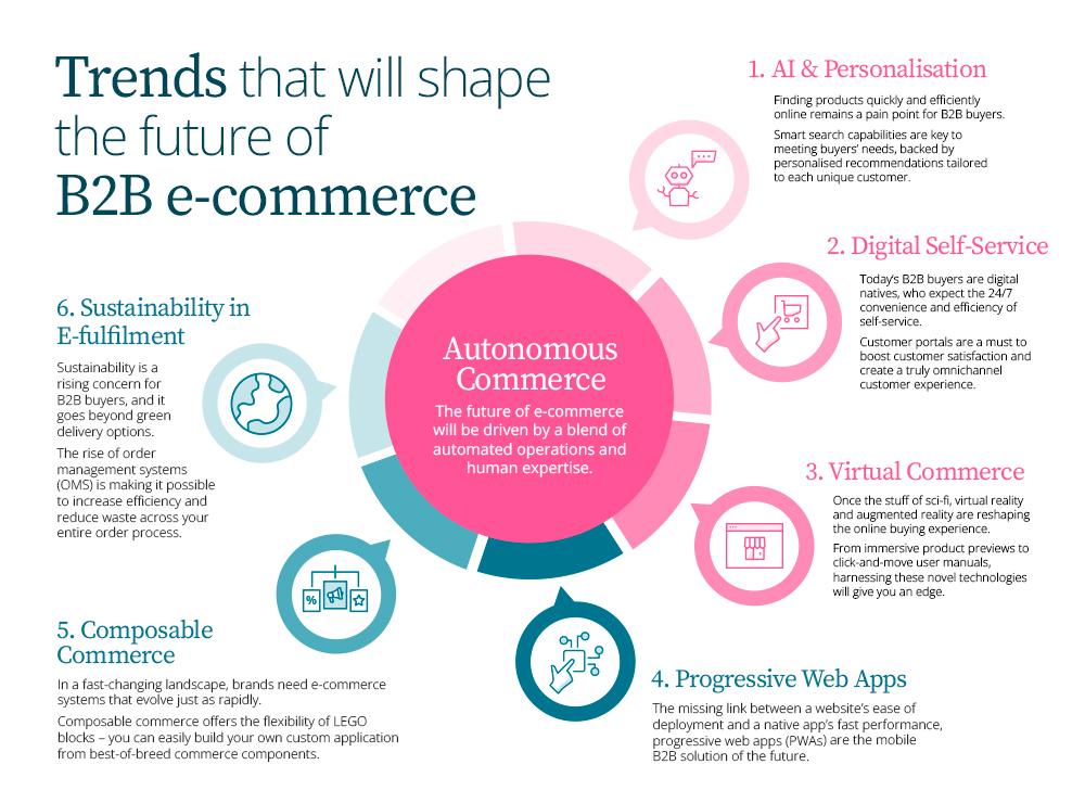 Future Trends in B2B Commerce You Shouldnt Ignore