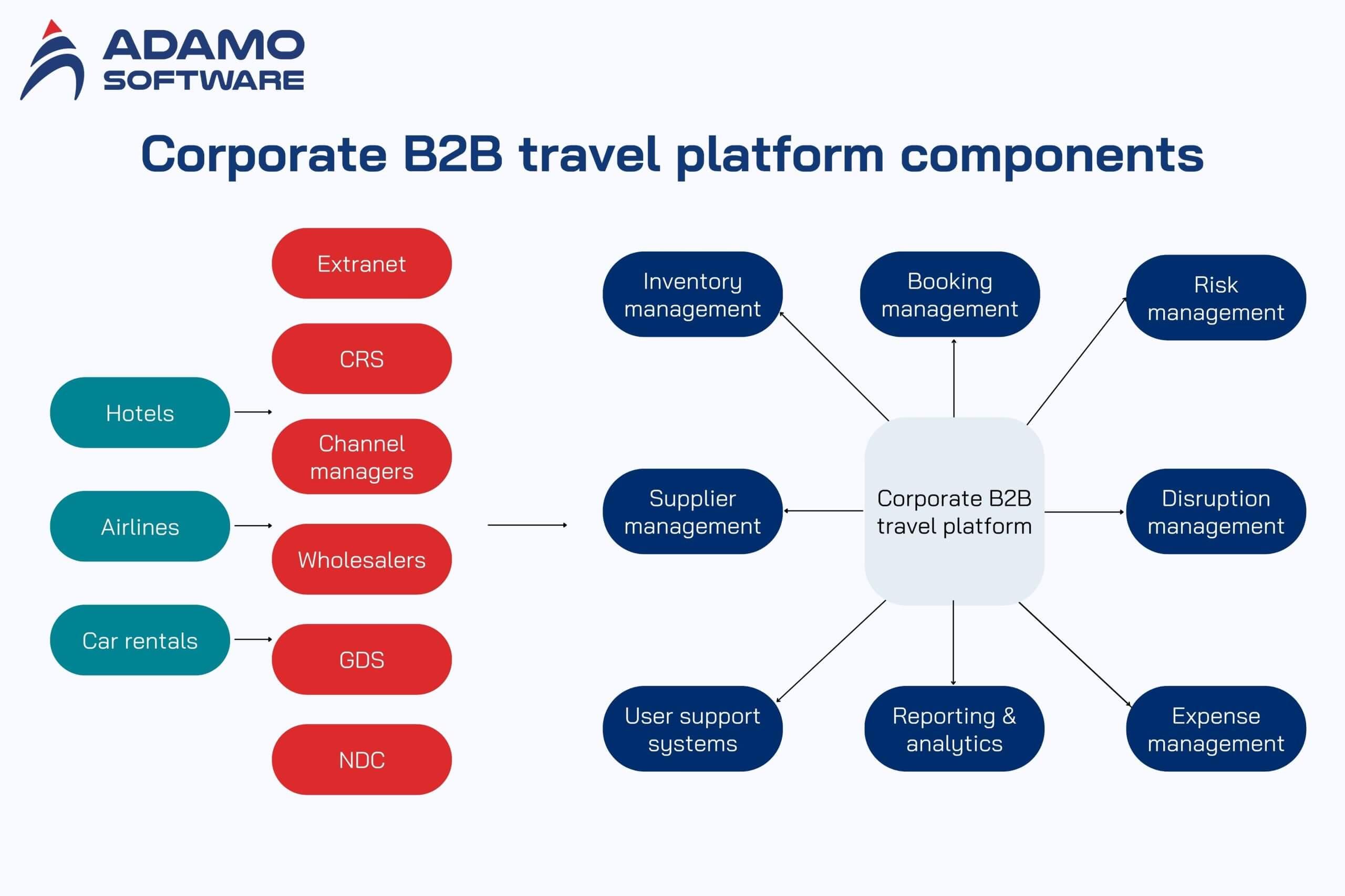 Integrating B2B Platforms with Your Existing Systems
